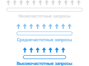 Продвижение низкочастотных запросов помогает продвижению высокочастотников